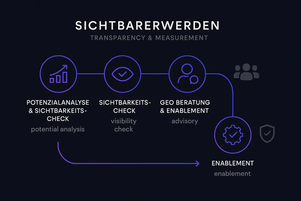 SichtbarerWerden macht Transparenz greifbar: Von der Potenzialanalyse bis zur GEO-Beratung begleiten wir Sie partnerschaftlich und messbar auf Ihrem Weg zum Erfolg.