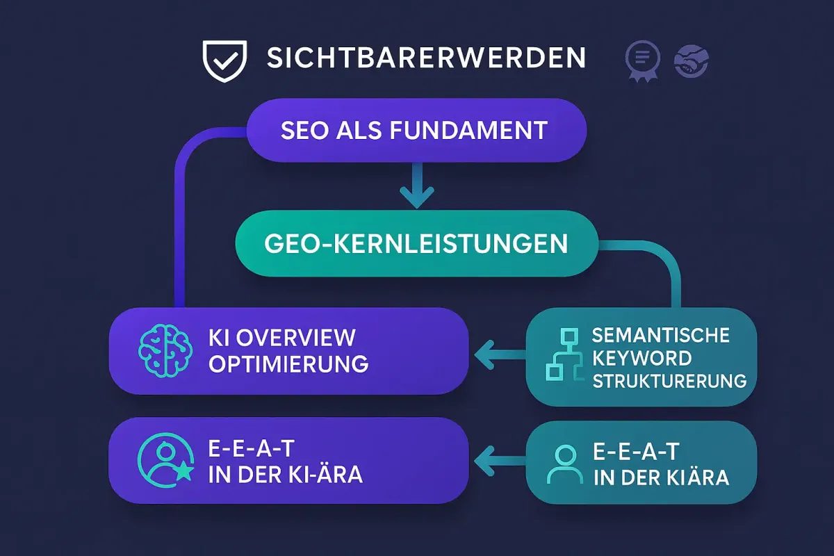 SichtbarerWerden kombiniert klassische SEO mit innovativen GEO-Services für messbaren Erfolg in der KI-Suche.