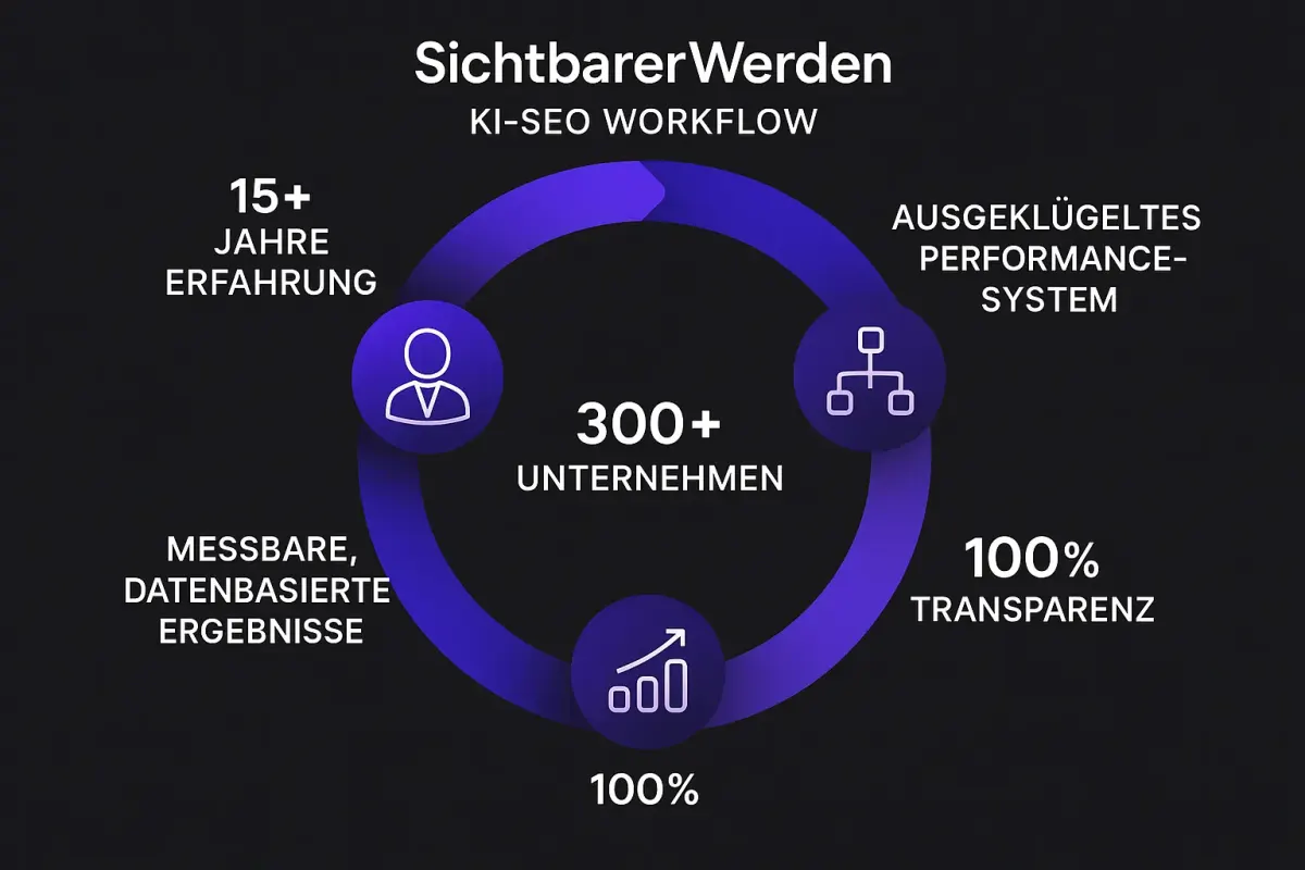 Ein Schaubild, das die Kernkompetenzen von SichtbarerWerden hervorhebt: 15+ Jahre Erfahrung, ein ausgeklügeltes System und über 300 erfolgreich betreute Unternehmen.