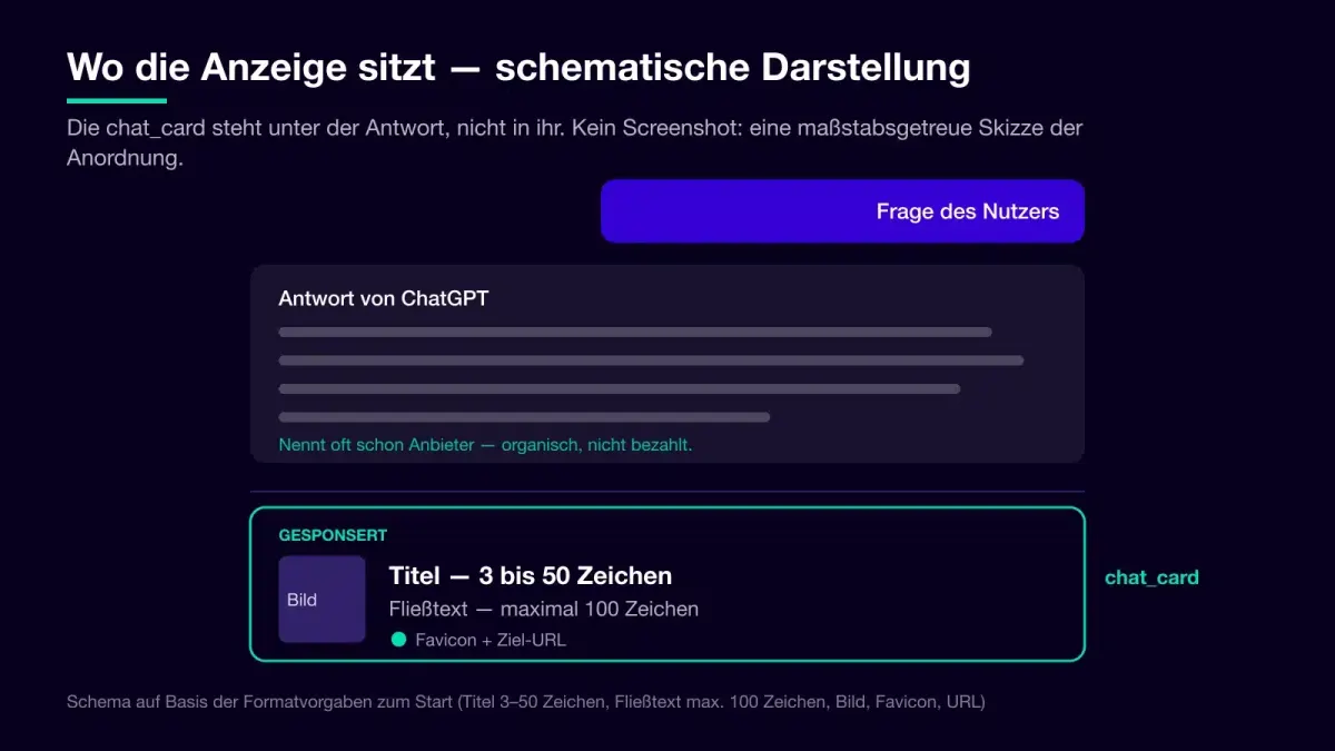 Schematische Darstellung: Die ChatGPT-Anzeige im Format chat_card sitzt unterhalb der Antwort, abgesetzt und als gesponsert gekennzeichnet, mit Titel bis 50 Zeichen, Fließtext bis 100 Zeichen, Bild, Favicon und Ziel-URL.