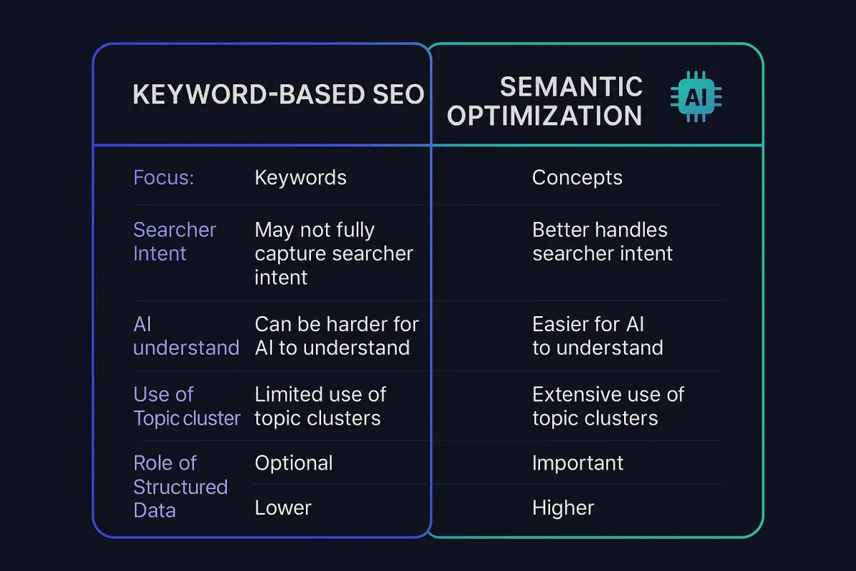 Vergleich zwischen traditioneller Keyword-Optimierung und moderner semantischer SEO