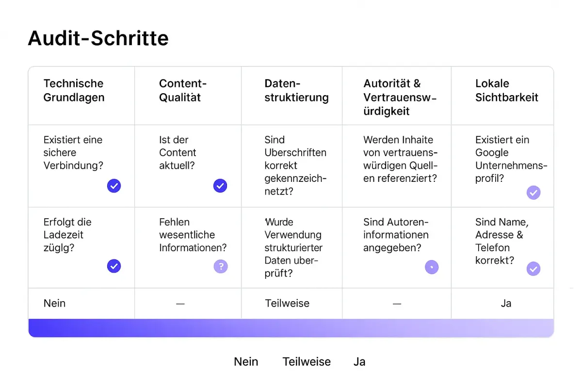 Aktuelle Statistiken zur KI-Sichtbarkeit bestätigen: Ihr Unternehmen profitiert von GEO, nutzen Sie jetzt das Potenzial!
