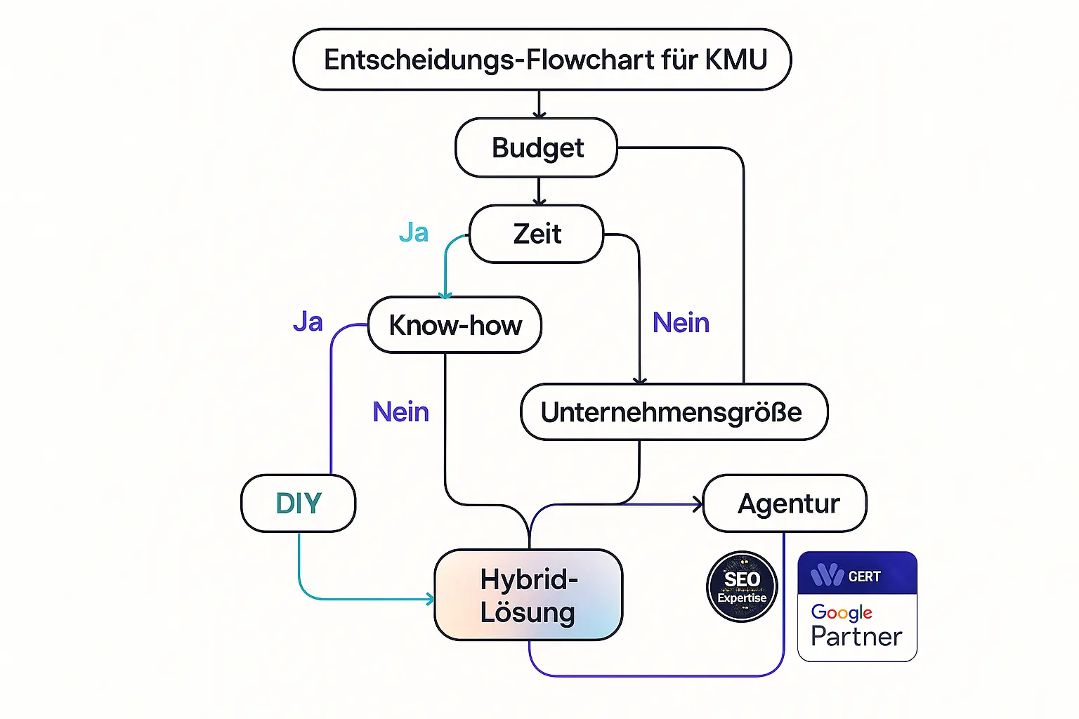 Ein Entscheidungsbaum, der KMU hilft, basierend auf Faktoren wie Budget, Zeit, Know-how und Zielen den richtigen Weg für ihre KI-SEO Strategie zu finden (DIY, Agentur, Hybrid).