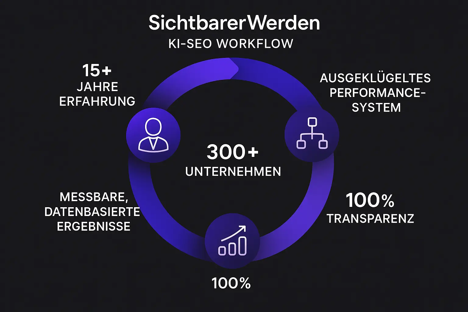Ein Schaubild, das die Kernkompetenzen von SichtbarerWerden hervorhebt: 15+ Jahre Erfahrung, ein ausgeklügeltes System und über 300 erfolgreich betreute Unternehmen.