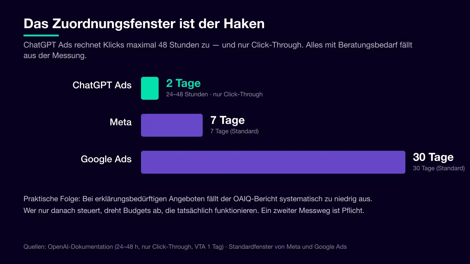 Vergleich der Zuordnungsfenster: ChatGPT Ads rechnet Klicks nur 24 bis 48 Stunden zu, Meta 7 Tage, Google Ads 30 Tage.