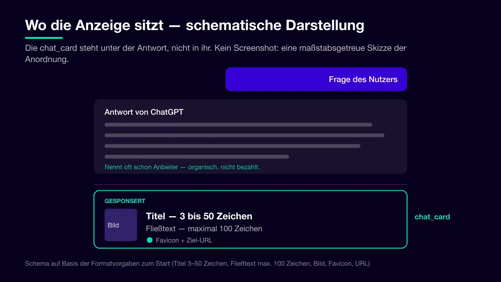 Schematische Darstellung: Die ChatGPT-Anzeige im Format chat_card sitzt unterhalb der Antwort, abgesetzt und als gesponsert gekennzeichnet, mit Titel bis 50 Zeichen, Fließtext bis 100 Zeichen, Bild, Favicon und Ziel-URL.