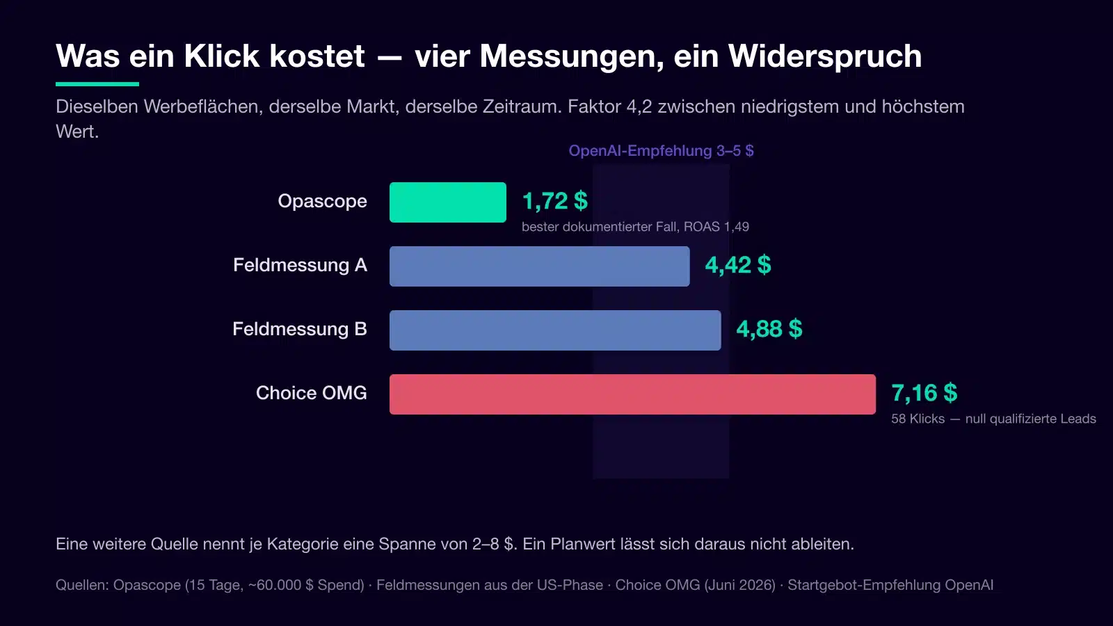 Balkendiagramm der gemessenen Klickpreise bei ChatGPT Ads: Opascope 1,72 US-Dollar, zwei Feldmessungen mit 4,42 und 4,88 US-Dollar, Choice OMG 7,16 US-Dollar, dazu die OpenAI-Startempfehlung von 3 bis 5 US-Dollar.