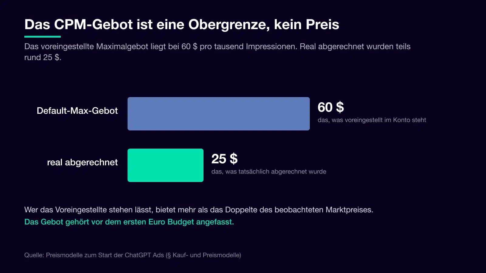 Das voreingestellte CPM-Maximalgebot bei ChatGPT Ads liegt bei 60 US-Dollar pro tausend Impressionen, real abgerechnet wurden teils rund 25 US-Dollar.
