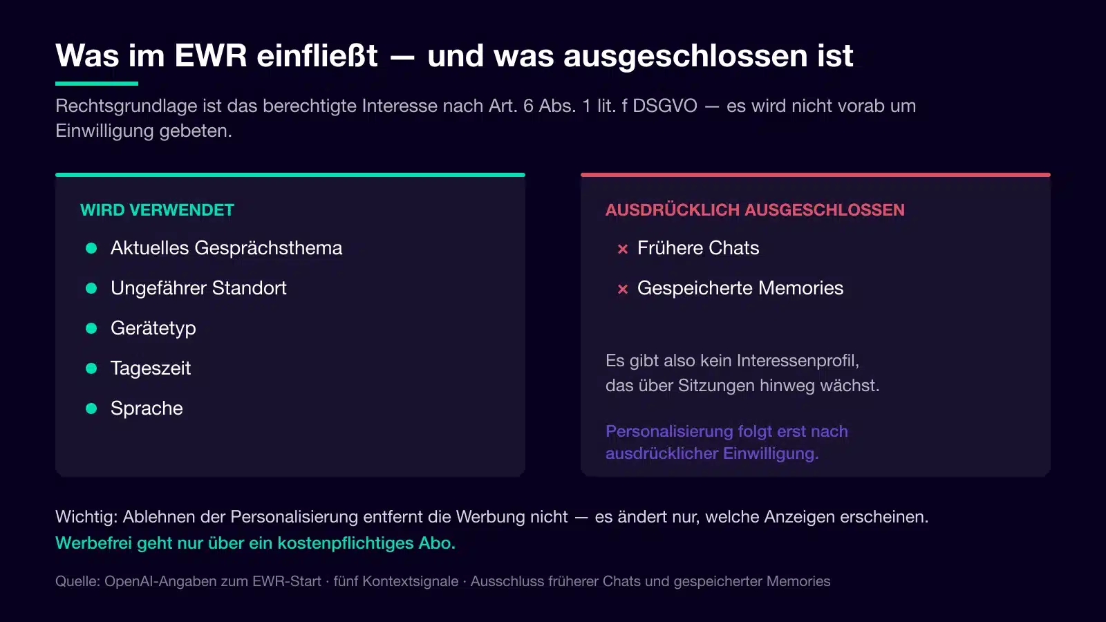 Was im EWR in die Anzeigenauswahl von ChatGPT einfließt: Gesprächsthema, ungefährer Standort, Gerätetyp, Tageszeit und Sprache. Ausgeschlossen sind frühere Chats und gespeicherte Memories.