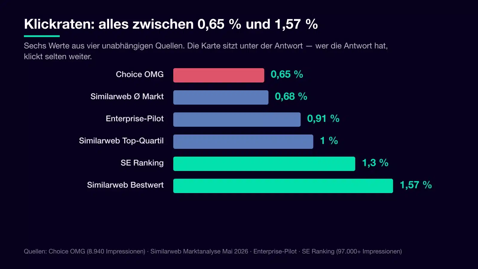 Balkendiagramm der Klickraten von ChatGPT Ads aus vier Quellen: Choice OMG 0,65 Prozent, Similarweb-Marktdurchschnitt 0,68 Prozent, Enterprise-Pilot 0,91 Prozent, Similarweb-Top-Quartil 1,0 Prozent, SE Ranking 1,30 Prozent, Similarweb-Bestwert 1,57 Prozent.
