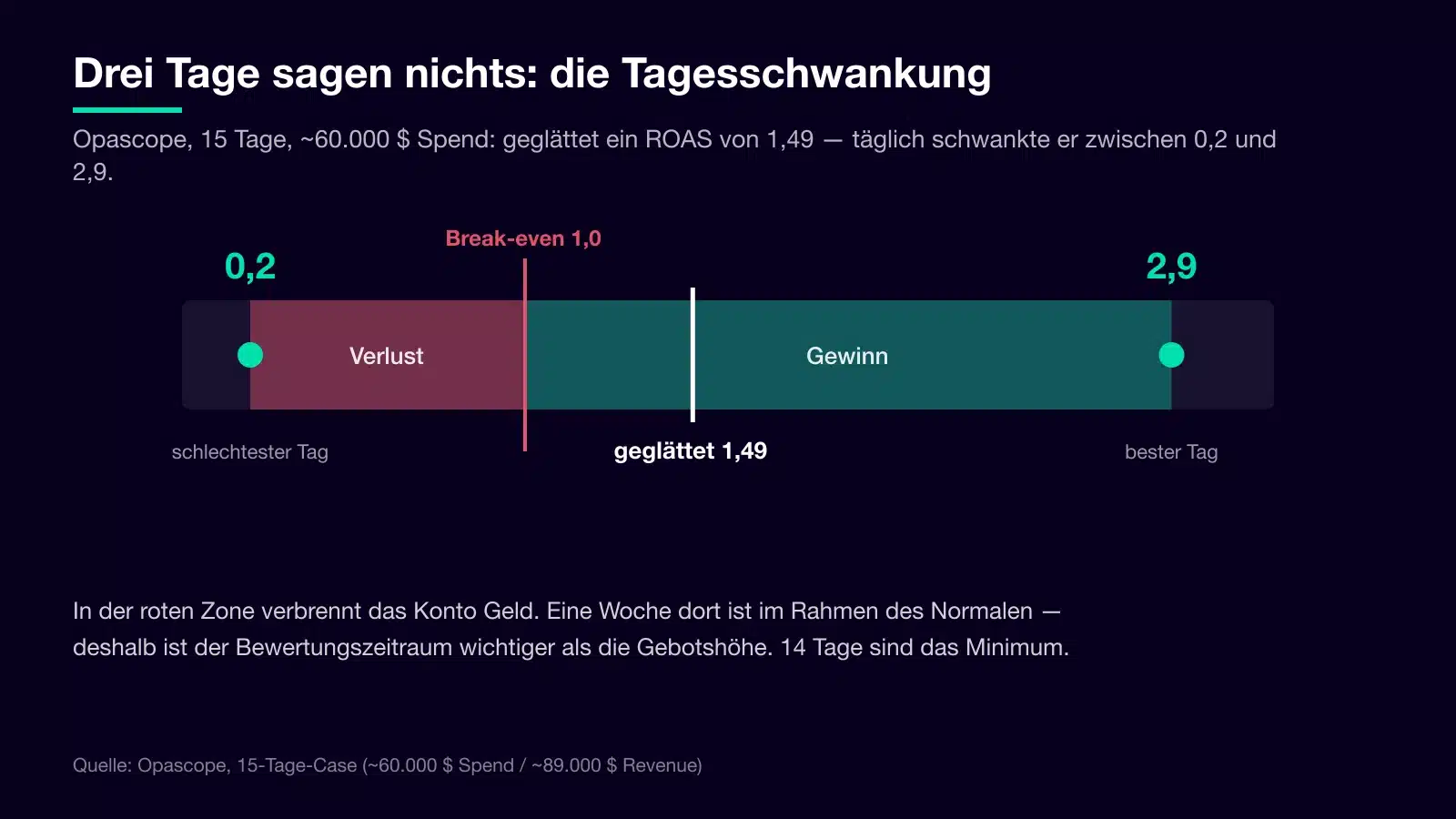 Tagesschwankung des ROAS bei ChatGPT Ads im 15-Tage-Case von Opascope: zwischen 0,2 am schlechtesten und 2,9 am besten Tag, geglättet 1,49, Break-even bei 1,0.
