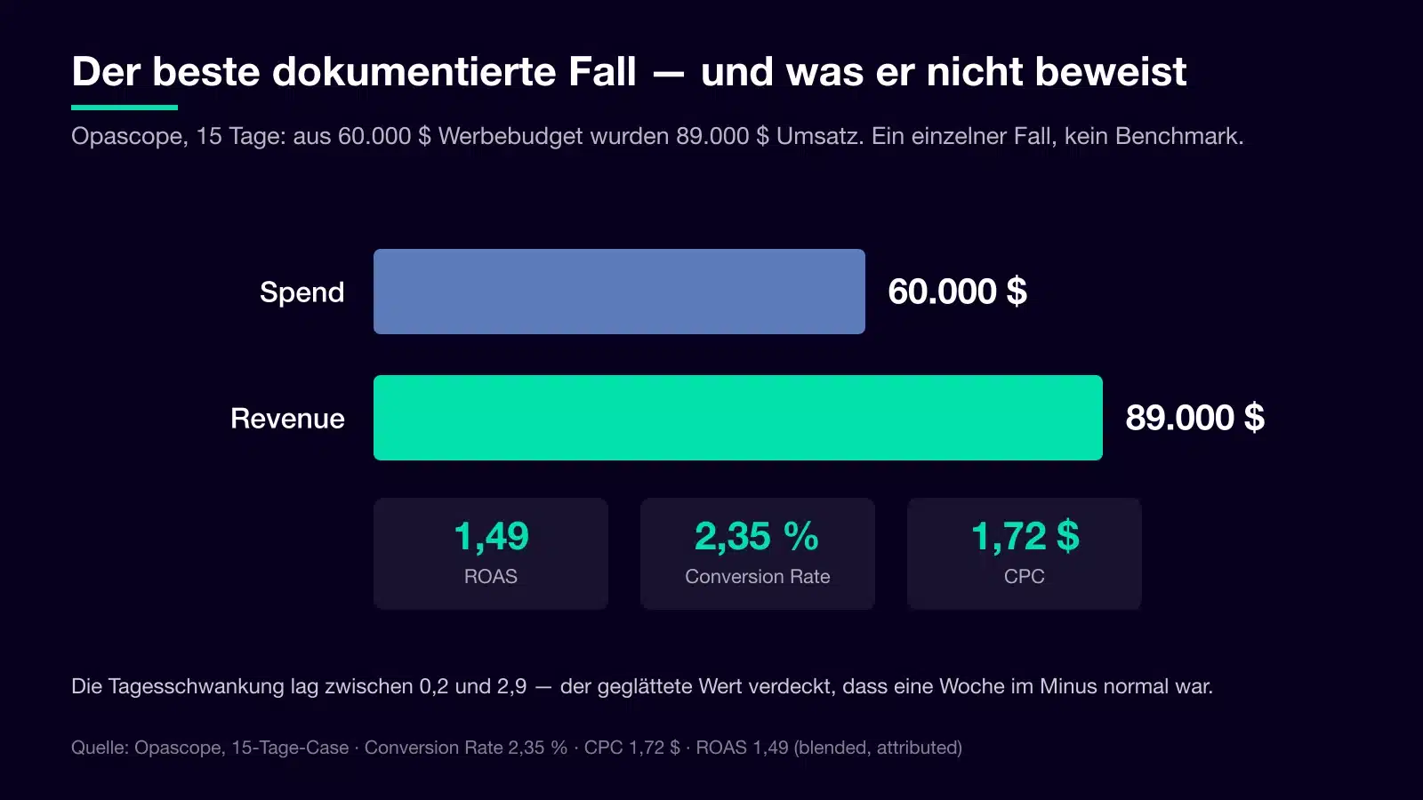 Der 15-Tage-Case von Opascope: aus 60.000 US-Dollar Werbebudget wurden 89.000 US-Dollar Umsatz, ROAS 1,49 bei einer Conversion Rate von 2,35 Prozent und einem Klickpreis von 1,72 US-Dollar.