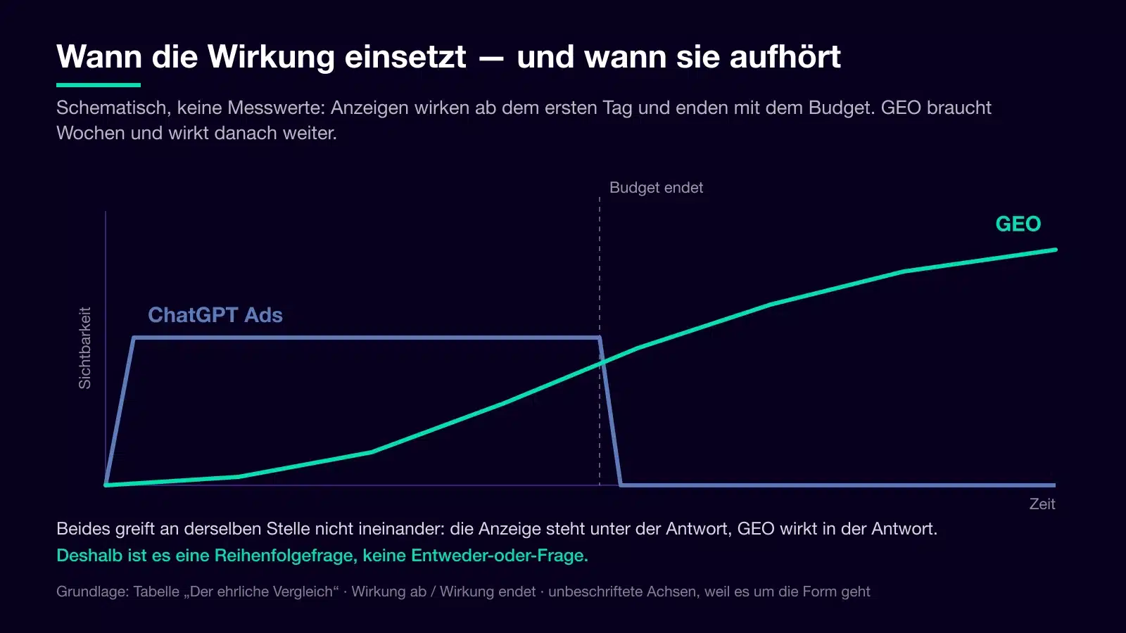 Schematischer Wirkungsverlauf: ChatGPT Ads erzeugen ab dem ersten Tag Sichtbarkeit und fallen auf null zurück, sobald das Budget endet. GEO baut über Wochen auf und wirkt danach weiter.