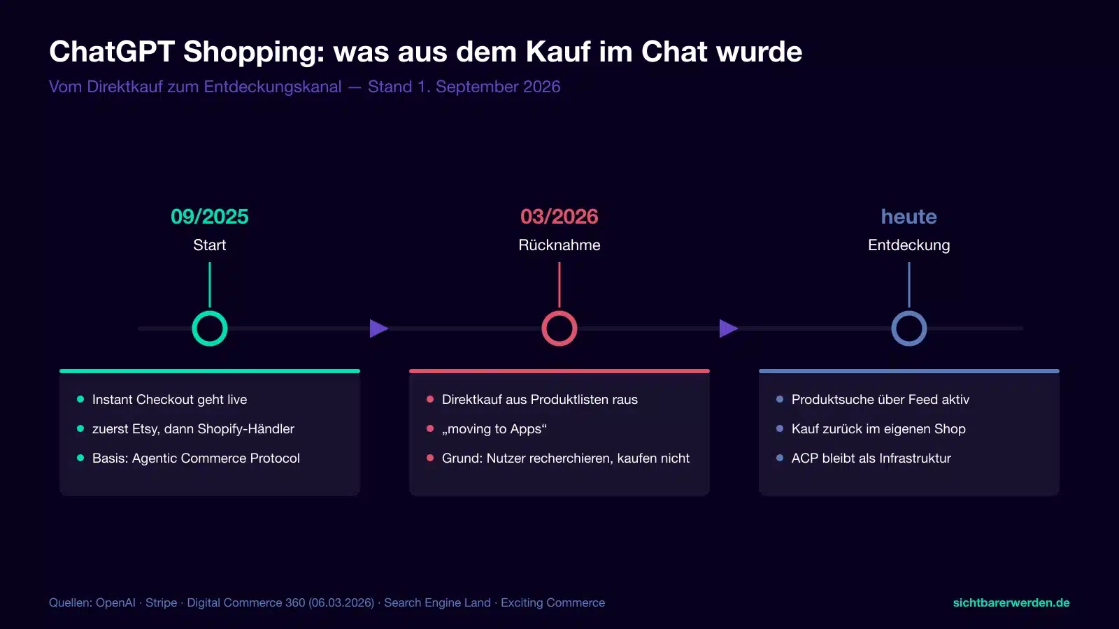 Zeitleiste in drei Schritten: 09/2025 startet Instant Checkout mit Etsy und Shopify, 03/2026 nimmt OpenAI den Direktkauf zurueck, heute laeuft die Produktsuche ueber den Feed und der Kauf findet im Shop des Haendlers statt