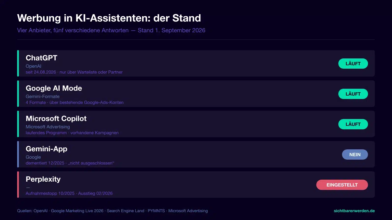 Matrix mit dem Werbestatus je KI-Plattform: ChatGPT, Google AI Mode und Microsoft Copilot laufen, die Gemini-App hat keine Anzeigen, Perplexity hat das Werbegeschaeft eingestellt
